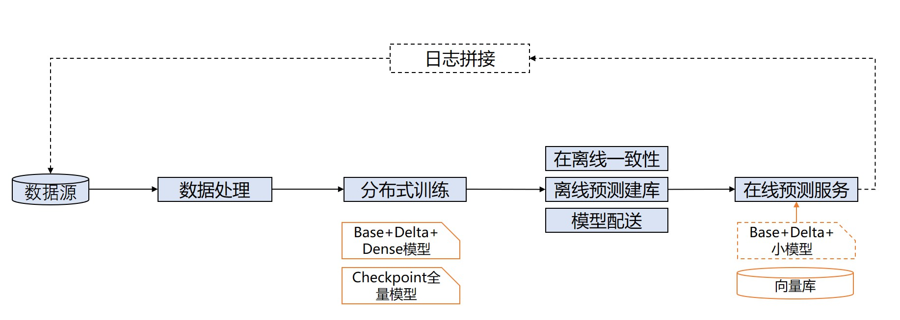 whole_process