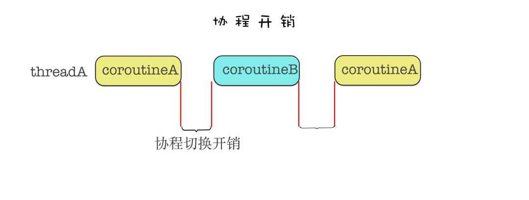 协程开销 6d62391a24f5a46e0e6fa662a2e3aa6c.png