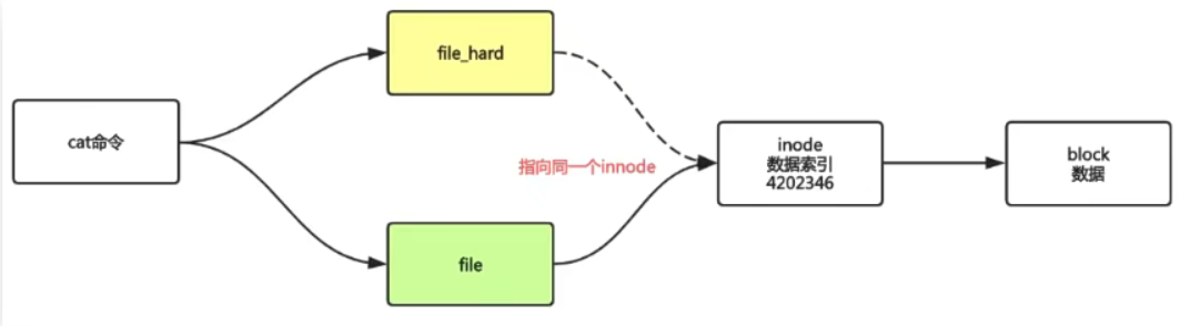 Linux-6 三剑客命令