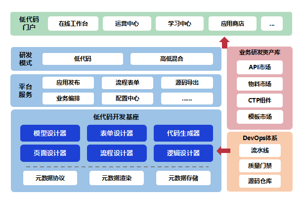 工行软件开发中心积极推进低代码平台建设，助力金融业务快速研发