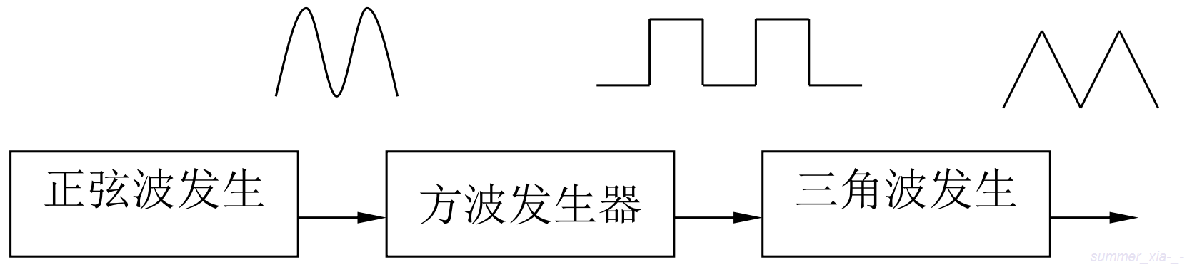 波形发生器-级连方式下的三合一电路系统框.png