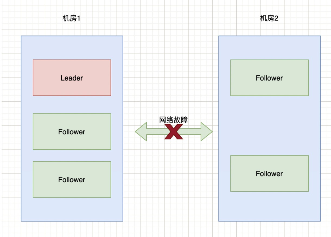 以Zookeeper为例 浅谈脑裂与奇数节点问题