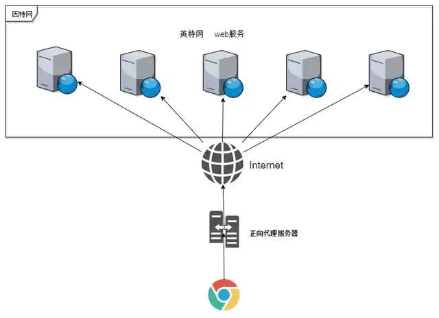 正向代理