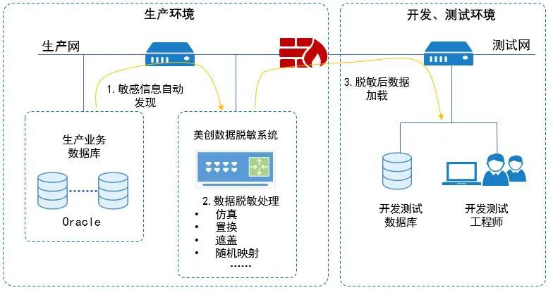 实践 | 大型基金管理公司数据脱敏体系建设