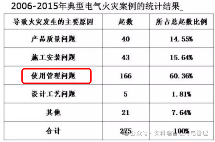 智慧用电管理平台解决方案-预防电气火灾隐患，保障用电安全