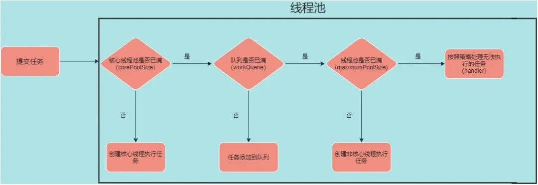 并发编程 | 线程池的手动创建