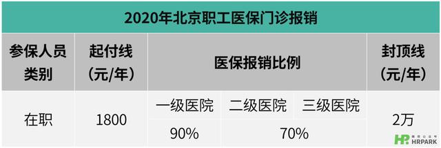 外包以小時計算金額的費用2020年北京醫保報銷比例及計算