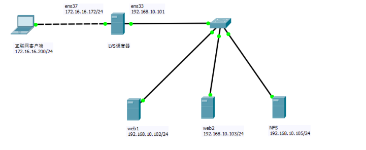 LVS负载均衡群集_客户端_02