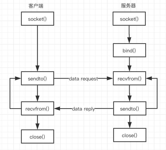 Python UDP编程