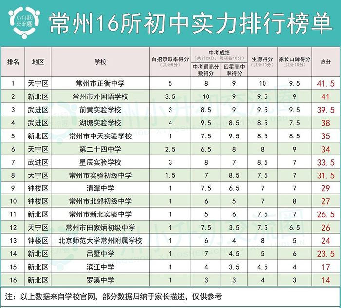 常州php学校排名,常州16所初中实力榜单,看哪所最好