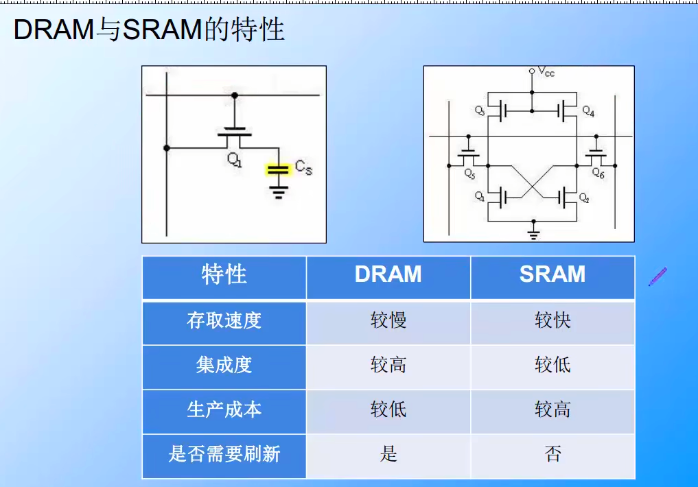 SRAM和DRAM的比较