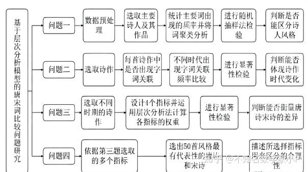 零基础挑战一周拿下2023数学建模国奖