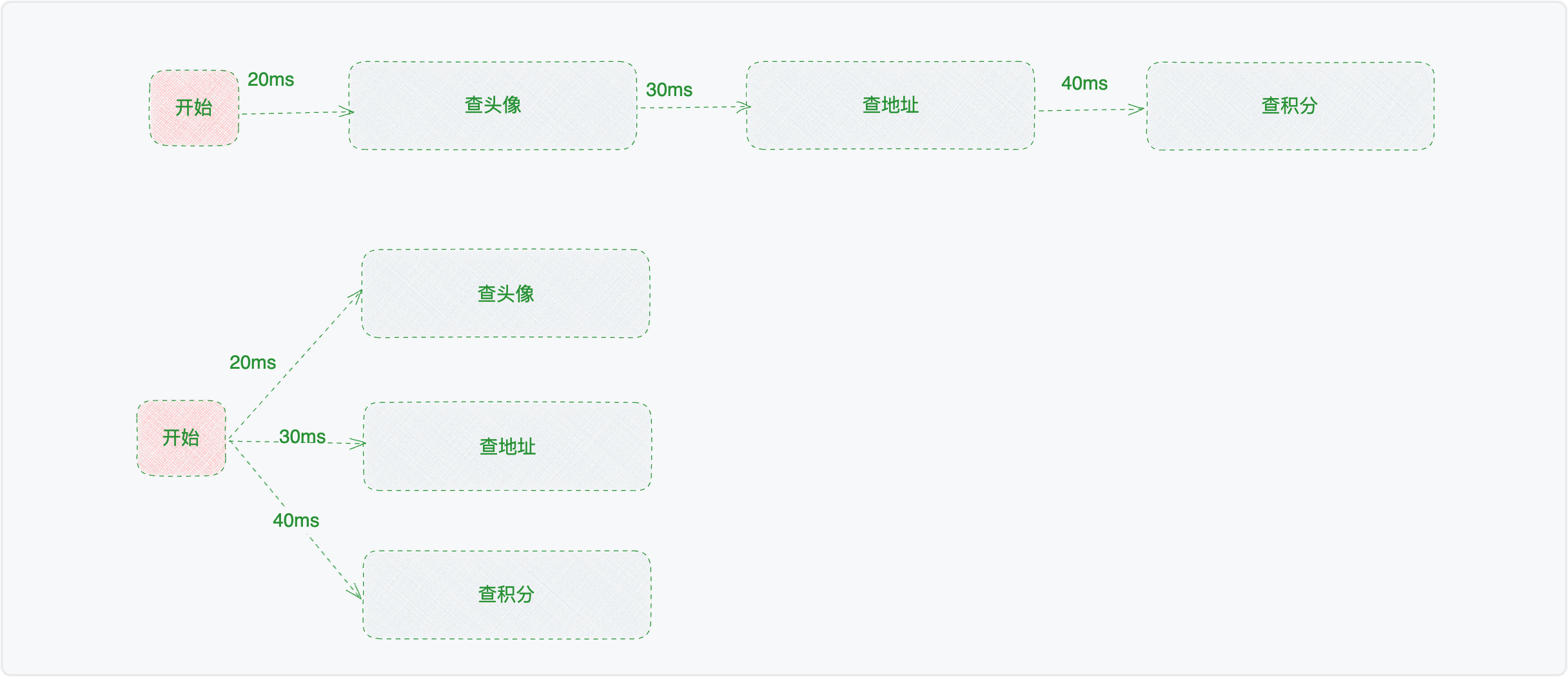 高性能API设计