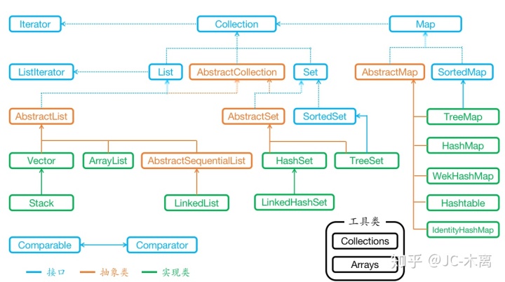 java怎么把随机数放入数组_Java面试整理-基础篇8.集合1