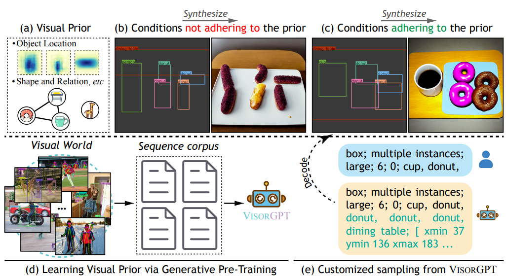 An overview of the problem of visual prior (top) and VISORGPT (bottom)