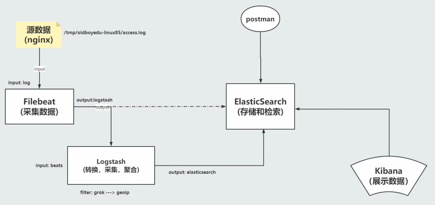 Day06-filebeat，logstash多实例，pipline，ElasticStack项目架构梳理及实战案例