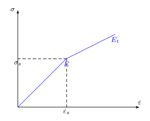 线性强化弹塑性模型