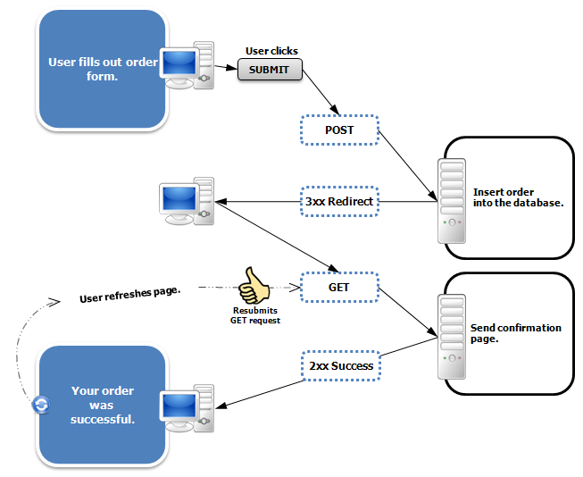 java prg模式_Post/Redirect/Get pattern | PRG 模式