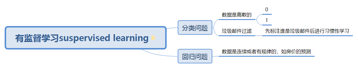 有监督学习suspervised learning
