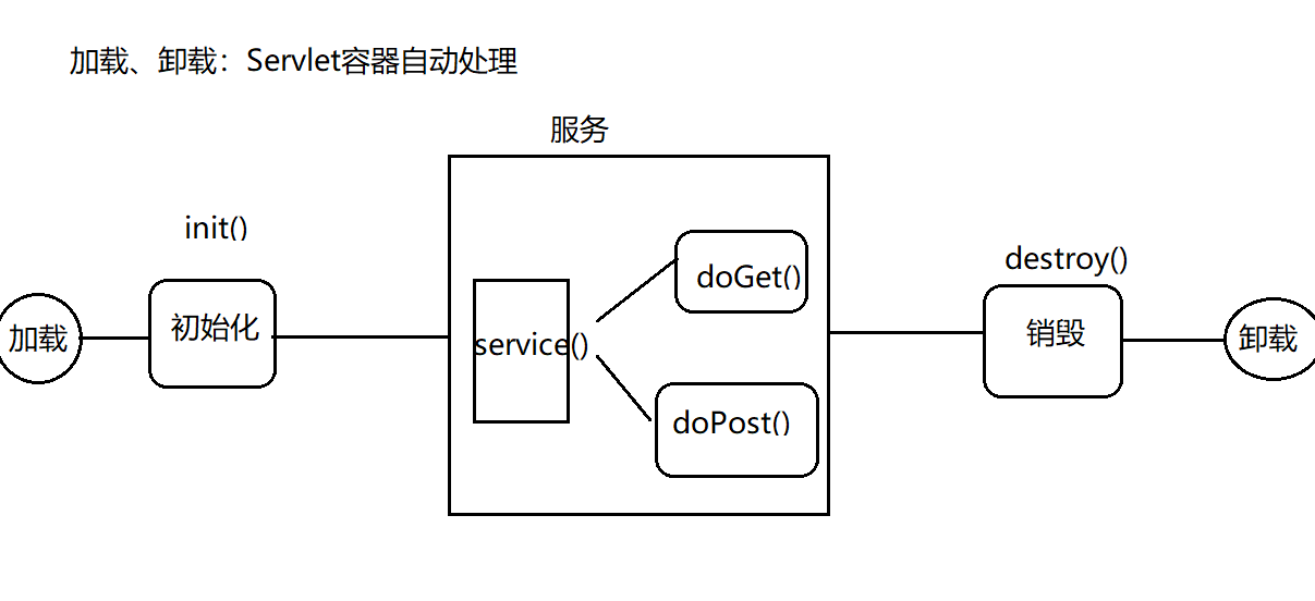 java servlet 执行 多次