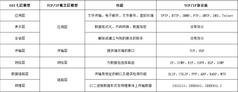 TCP协议与UDP协议的区别