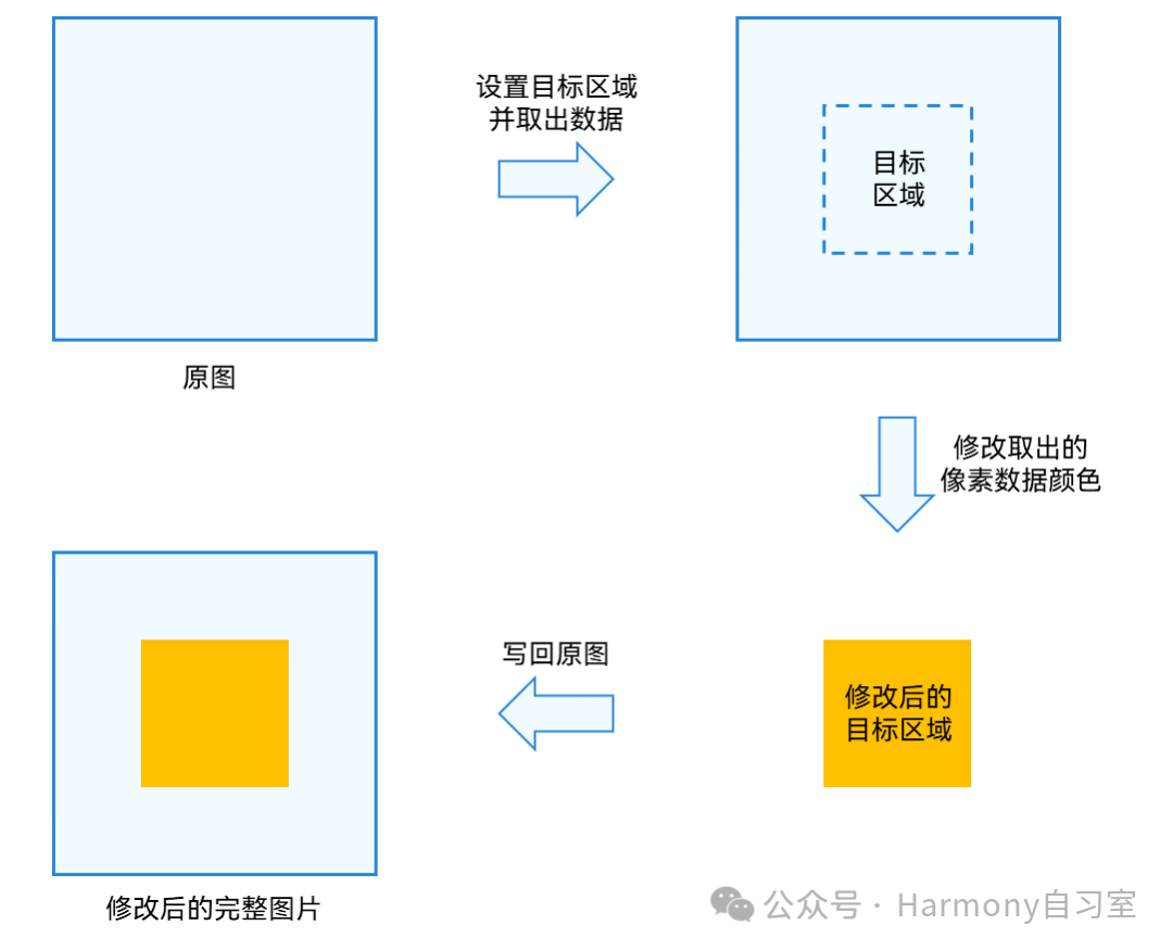 鸿蒙媒体开发系列16——图像变换与位图操作