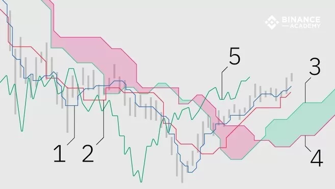 Ichimoku Cloud