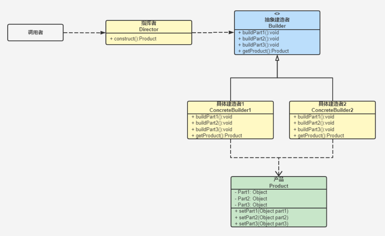 【从零开始学设计模式】第六章_建造者模式