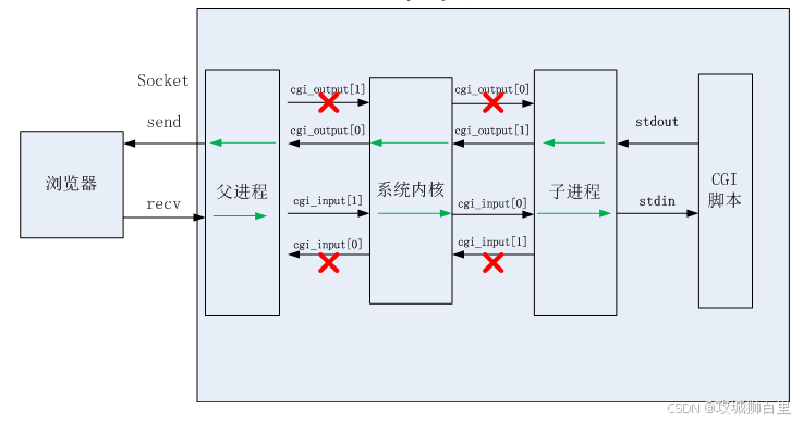 提升你的校招简历：推荐高质量C++项目示例！_服务器_03