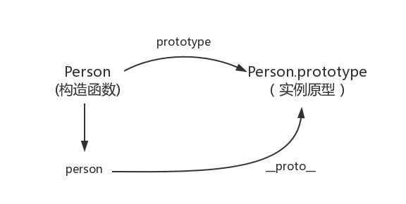 实例与实例原型的关系图