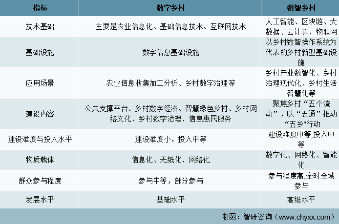 21年中国数智乡村发展概况及发展建议分析 图 智研咨询产业研究的博客 Csdn博客