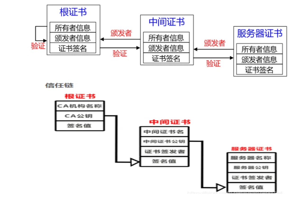 SSL数字证书基本概念