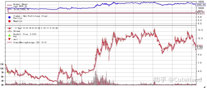 vnpy怎么创建策略并回测_【手把手教你】入门量化回测最强神器backtrader（一）