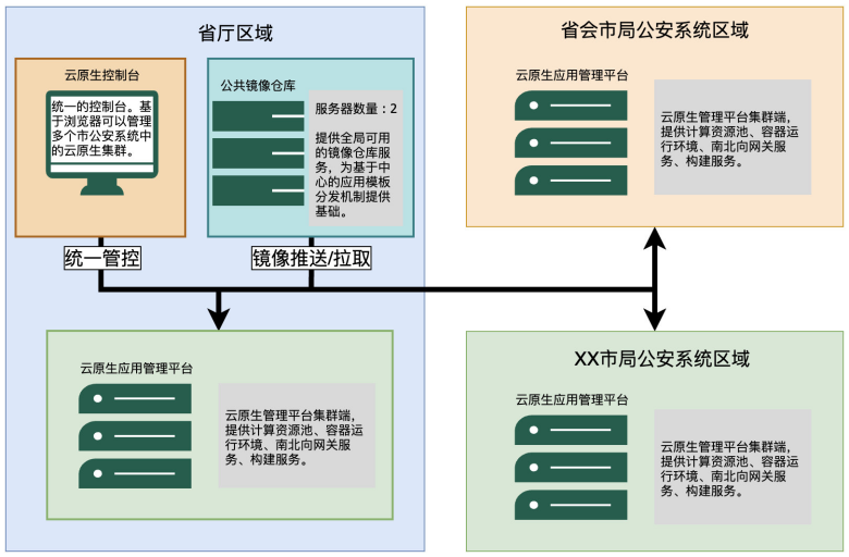 云原生技术在离线交付场景中的实践