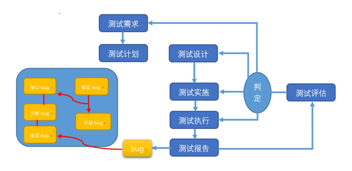 优化测试流程