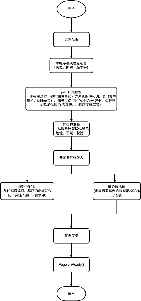 关于小程序的一切，读这一篇就够了～