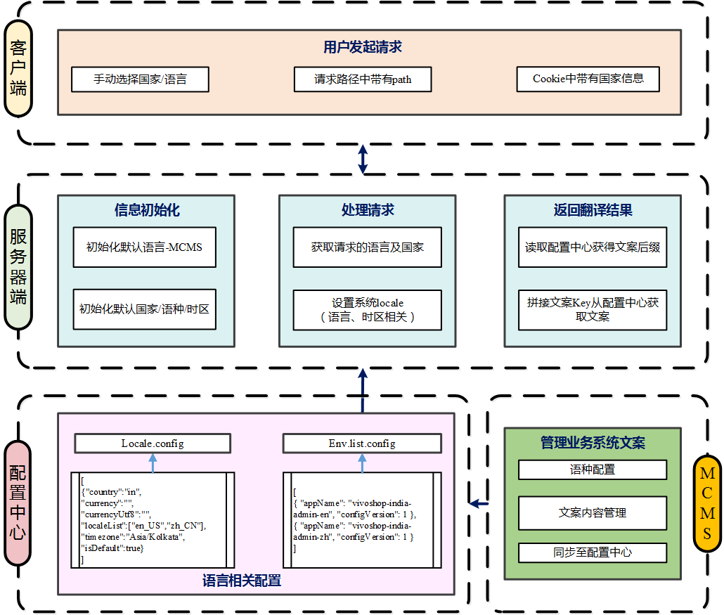 6dc1f23974181520533e9aa5725b04eb - vivo全球商城全球化演进之路——多语言解决方案