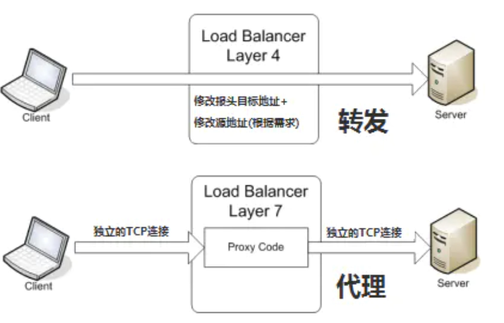 四层代理与七层代理