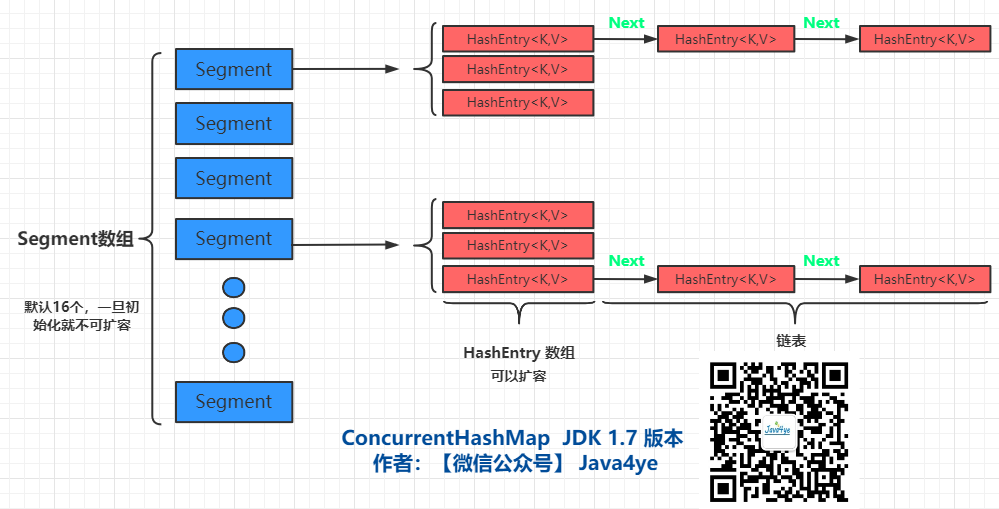 两张图带你看清 ConcurrentHashMap 1.7和1.8的不同_concurrenthashmap1.7和1.8的区别-CSDN博客