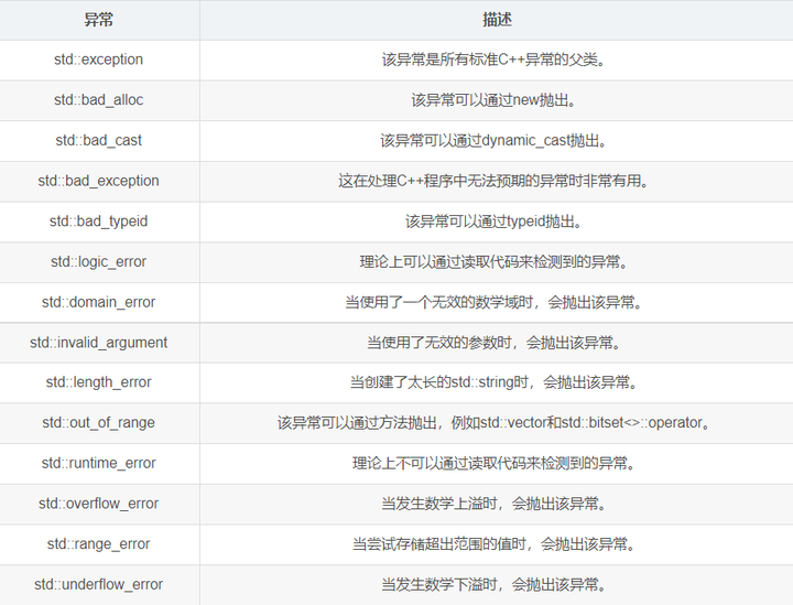 深度剖析C++ 异常机制