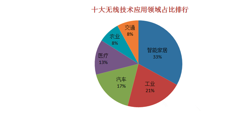 物联网的十大应用场景，带你认识真正的物联网通讯技术