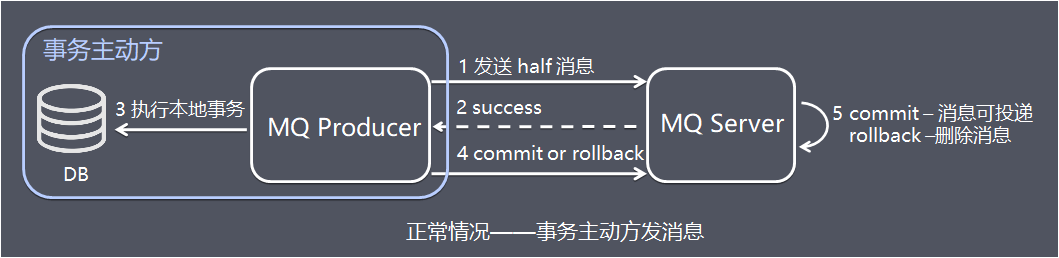 MQ事务-事务主动方发消息