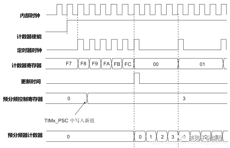 stm32定時器如何計算stm32定時器獨立看門狗和窗口看門狗