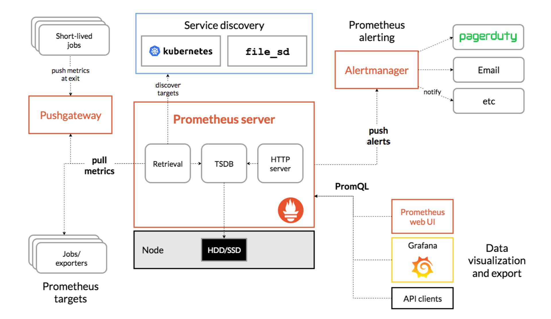 Prometheus整合springCloud及自定义监控指标_metrics tags applicationCSDN博客