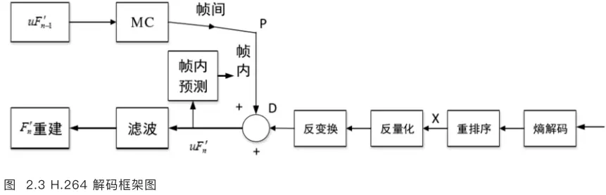 H.264 压缩与编解码原理