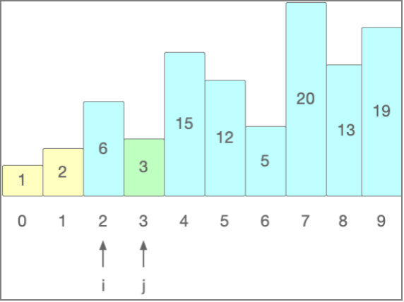图13：发现2比3小，交换2和3的位置，然后继续比较后面的元素，依次执行，直到完成所有元素的比较与排序