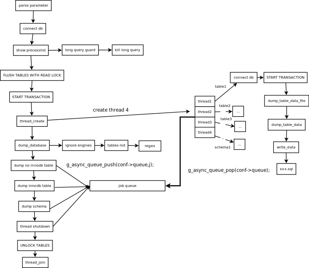 Mysql processlist. Mydumper. mysql&gt; show processlist;.