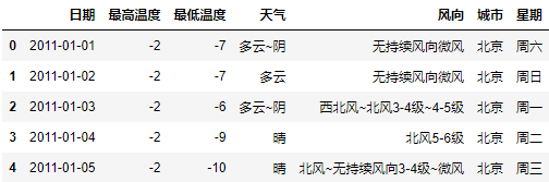 近段时间天气暴热，所以采集北上广深去年天气数据，制作可视化图看下