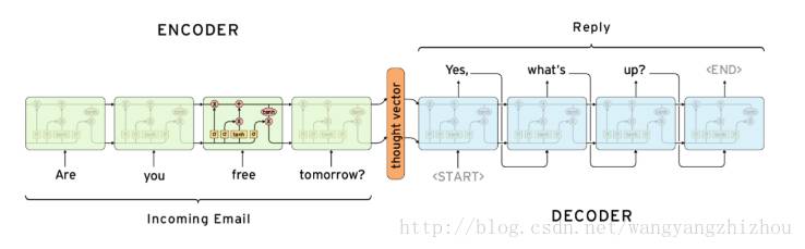 深度学习的seq2seq模型-CSDN博客