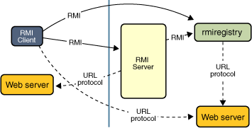 RMI反序列化-流程分析